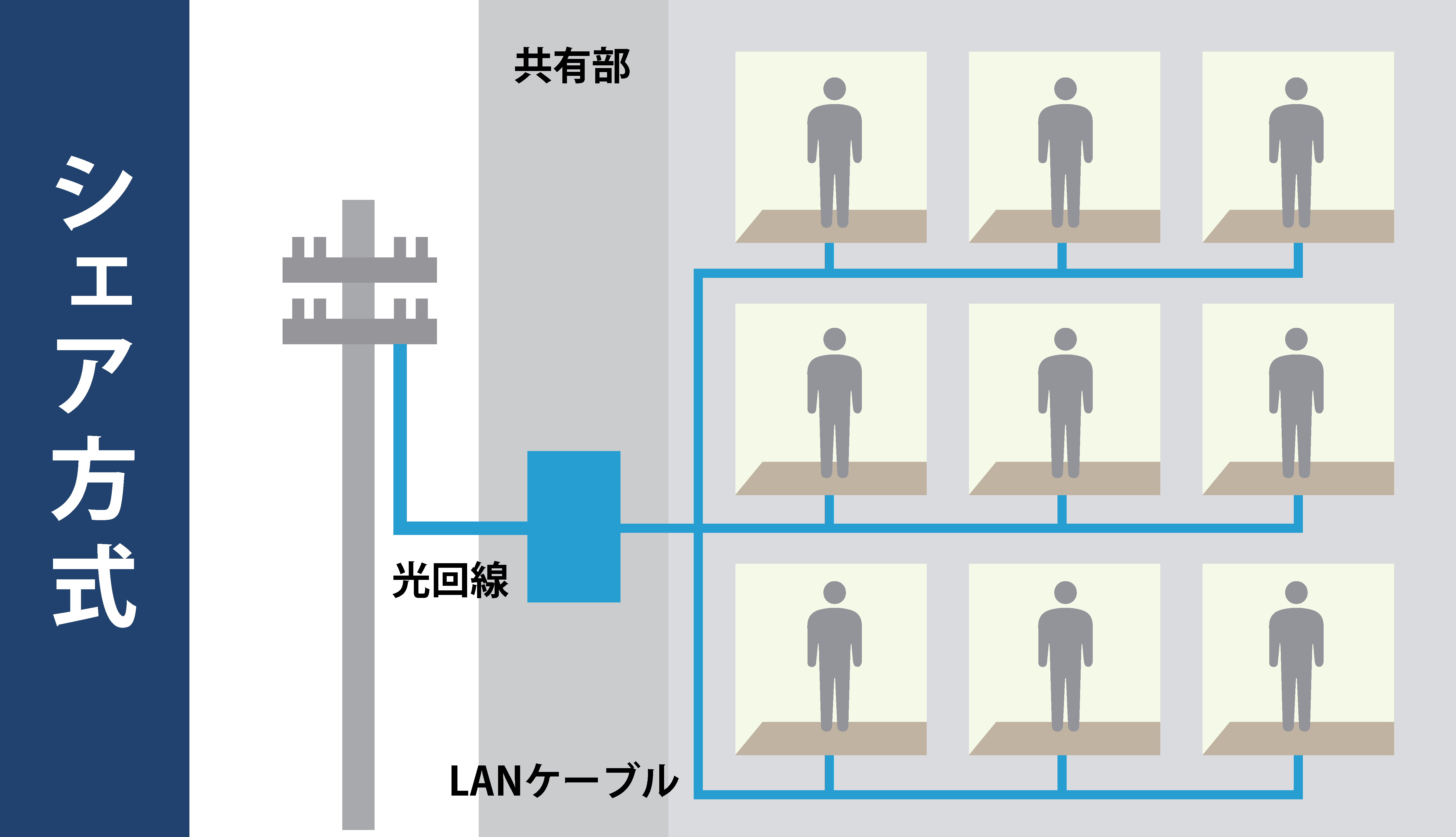 専有方式